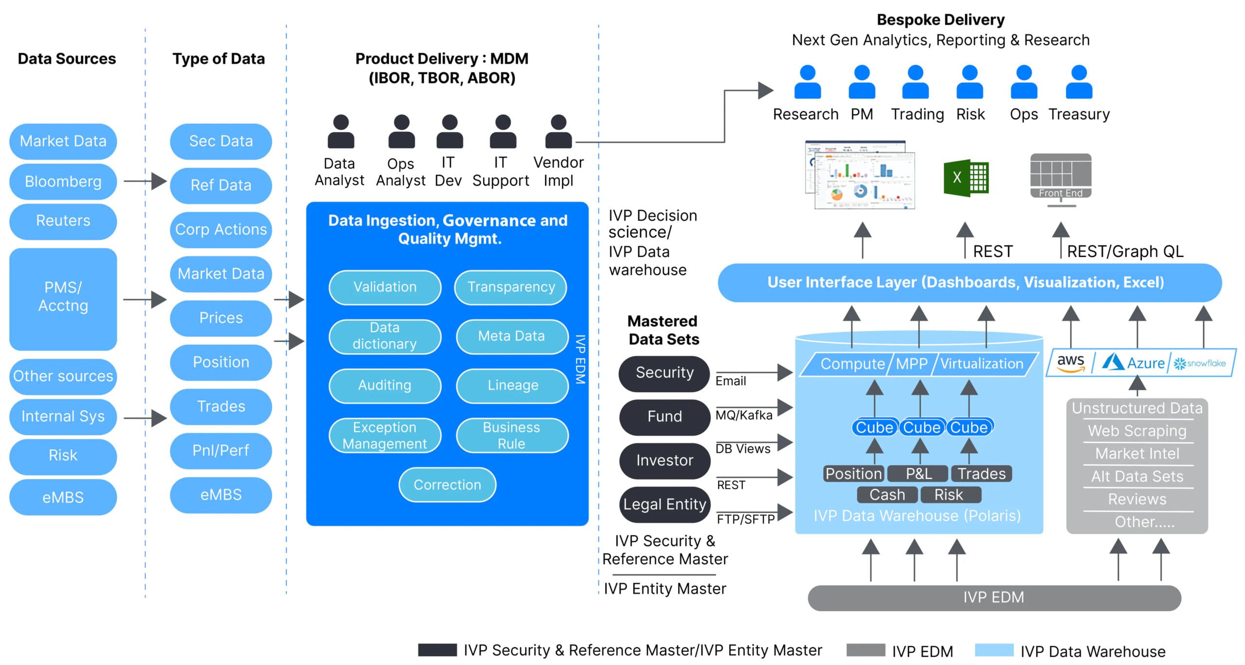 Comprehensive and Integrated