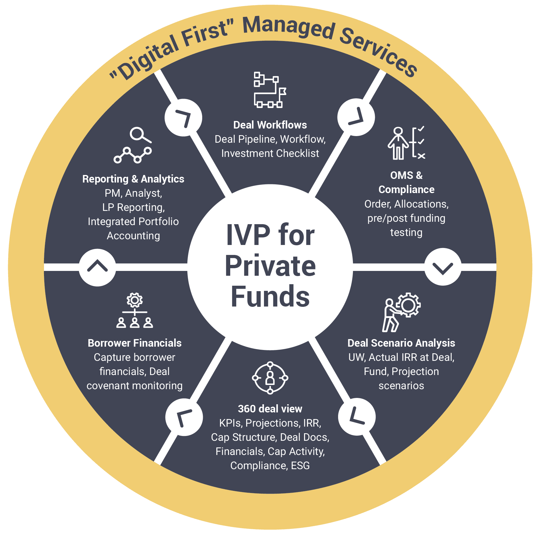 IVP Managed Services For Private Funds